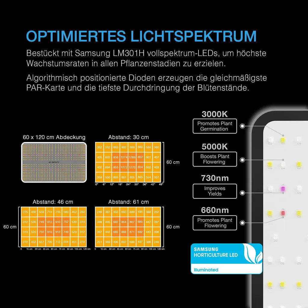 Grafik zum AC Infinity AI+ Grow-Zelt-System 60×120×180 cm mit optimiertem Lichtspektrum und Samsung Horticulture LED
